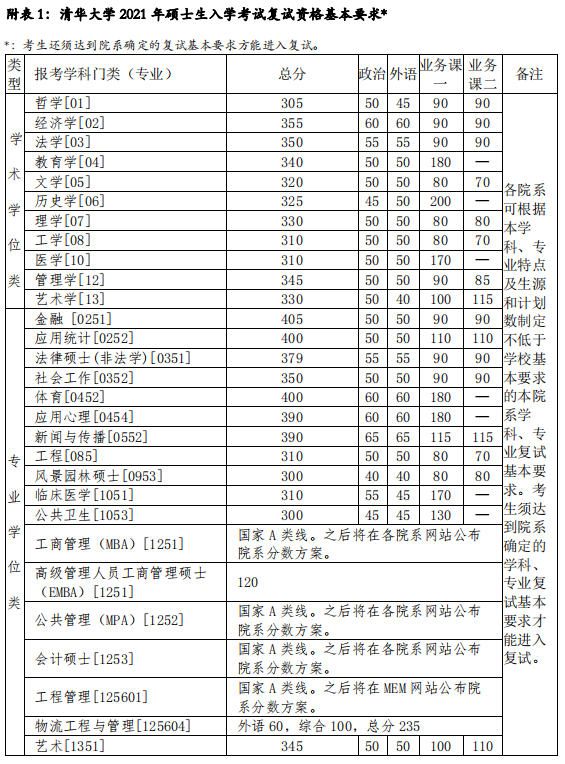 復(fù)試分?jǐn)?shù)線
