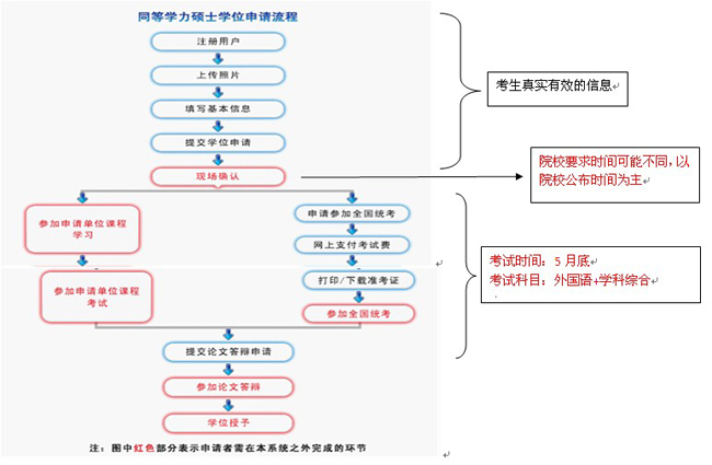 清華大學(xué)在職研究生報(bào)名流程